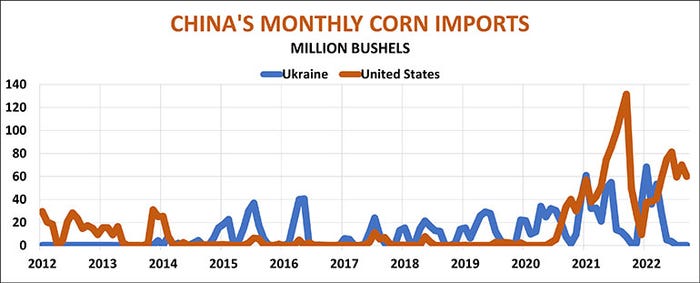 China's monthly corn imports graph