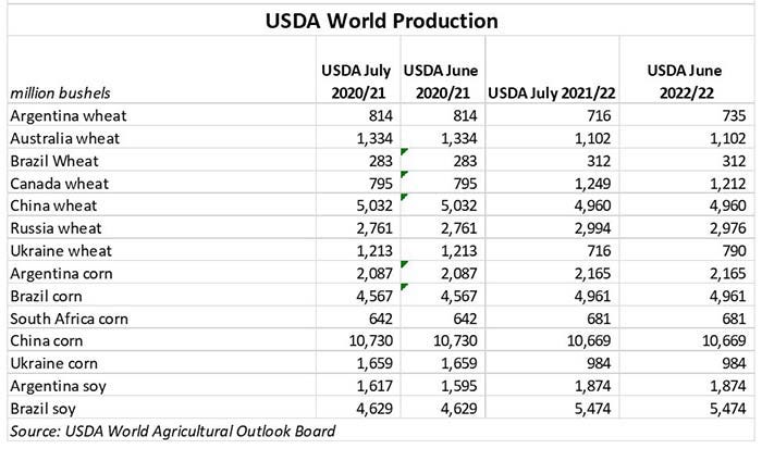 USDA World production