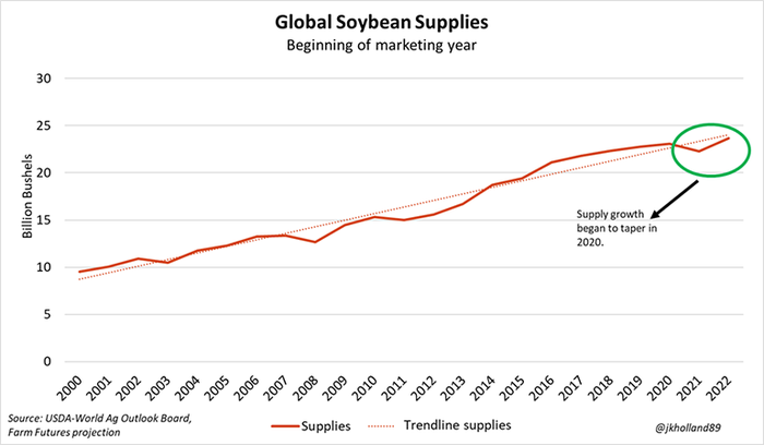 Global soybean supplies