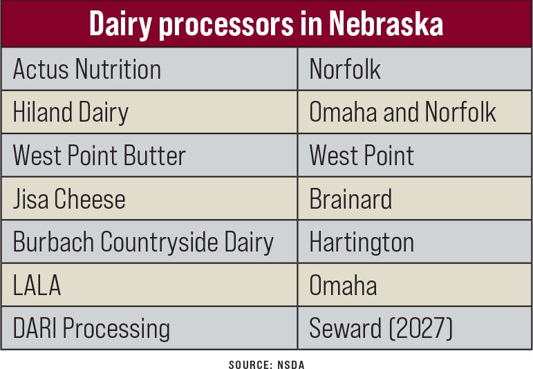 Nebraska Dairy Processors table