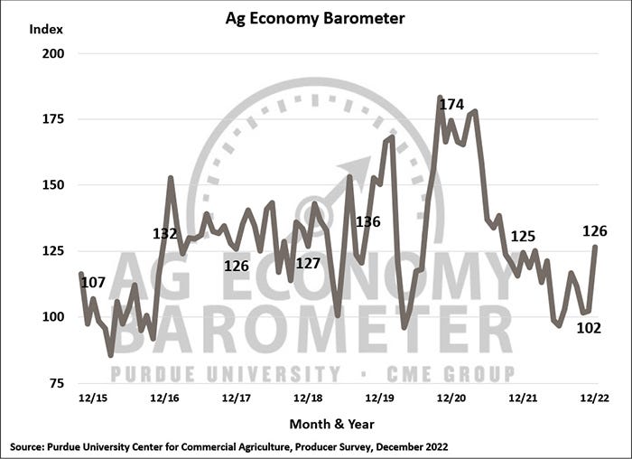 December 2022 Ag Economy Barometer