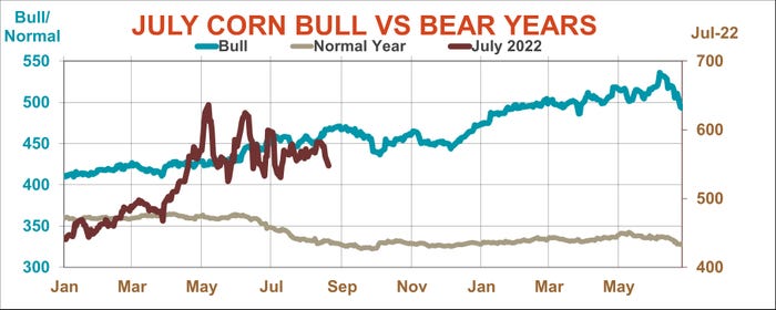 July corn bull vs. bear years