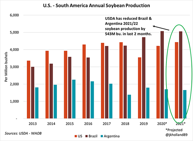 US - South America Annual Soybean Production