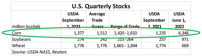 US quarterly stocks corn