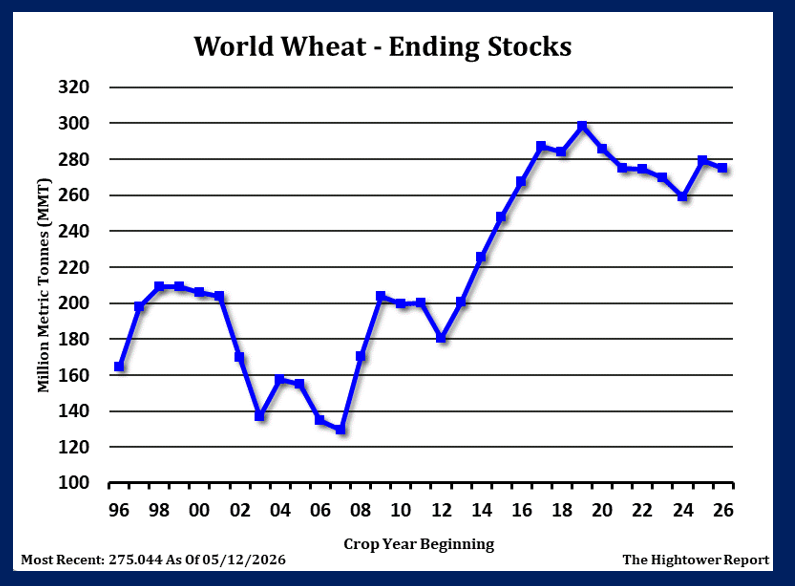 Global_Wheat_Ending_Stocks.png