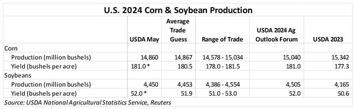 051324_corn_and_soy_production.PNG