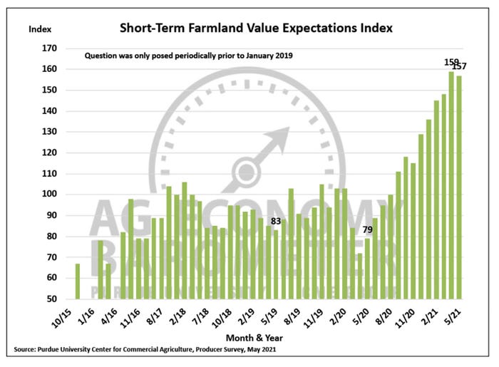 Short Term Farmland Value Expectations