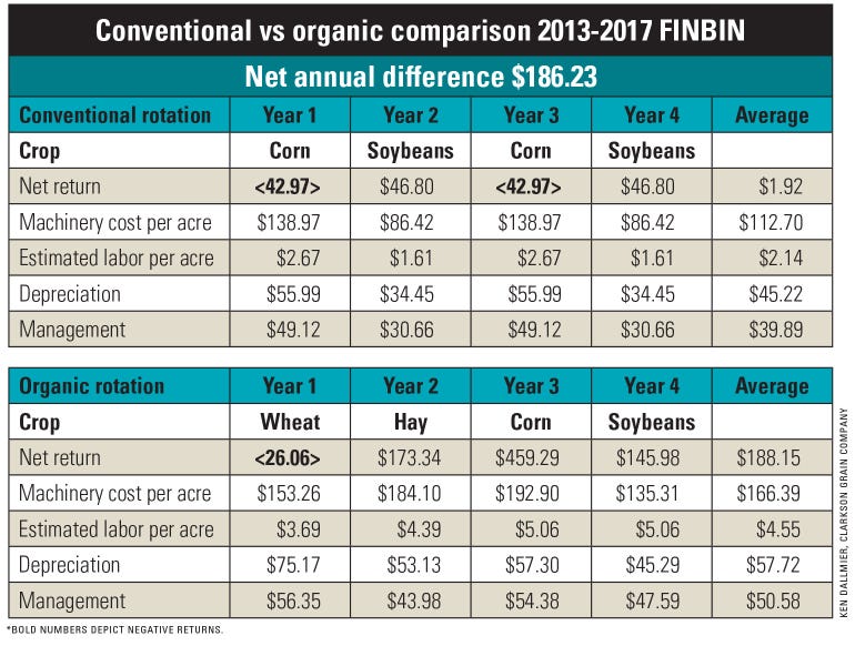 A graphic table comparing conventional versus organic crop profits