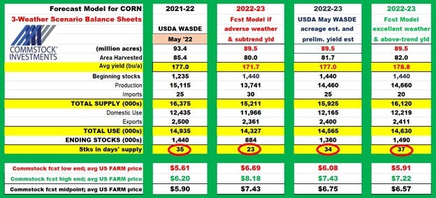 Commstock forecast model for corn