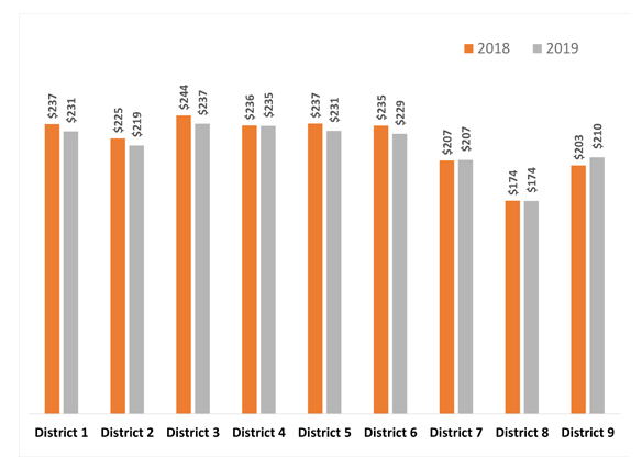 Iowa’s cash rental rates for 2019
