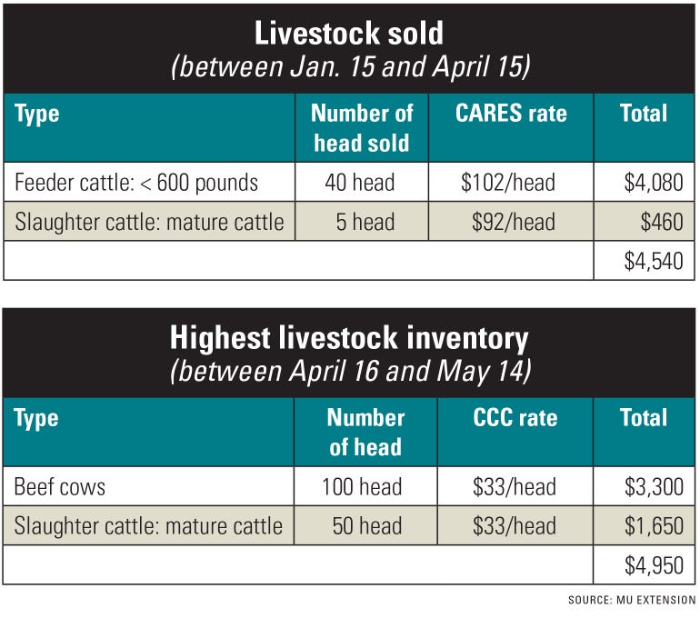 Tables illustrating the payout of livestock sold and highest livestock inventory between January 15 to May 14