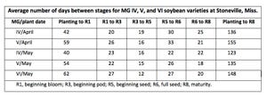 Average days from planting to R1, between each reproductive stage, and from planting to R8. (Click to enlarge)