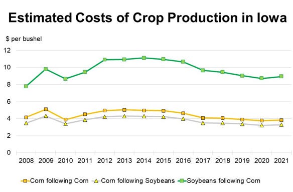 Estimated costs of crop production in Iowa chart