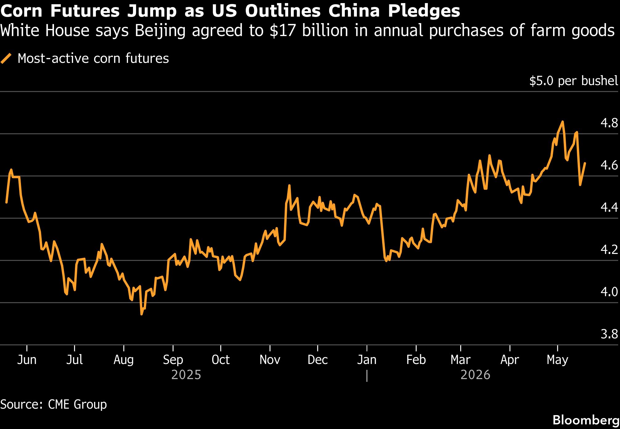 Graph showing corn futures jump