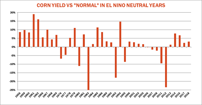 Corn Yield Vs Normal In El Nino