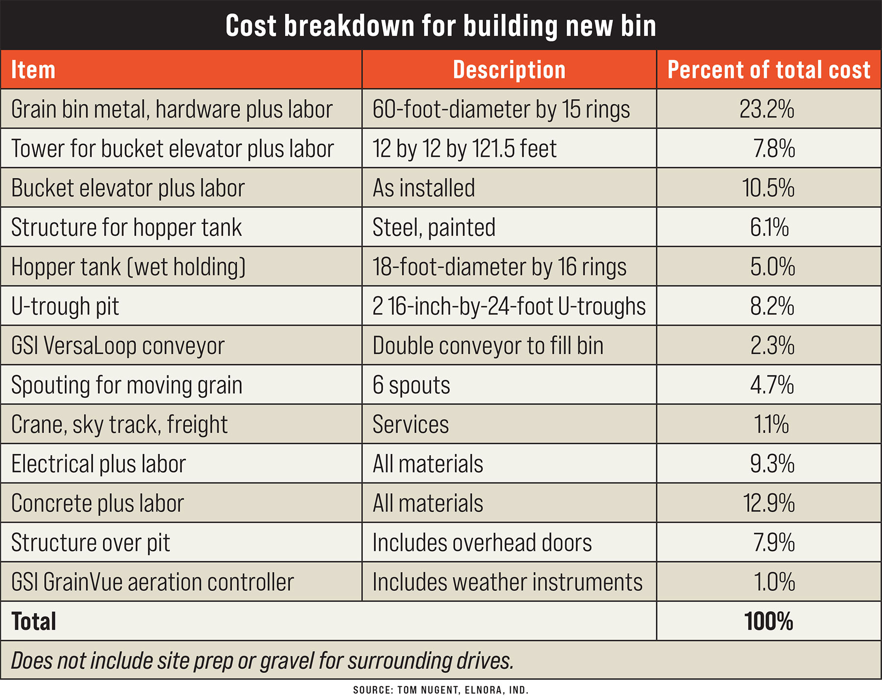 What will a new grain bin cost?