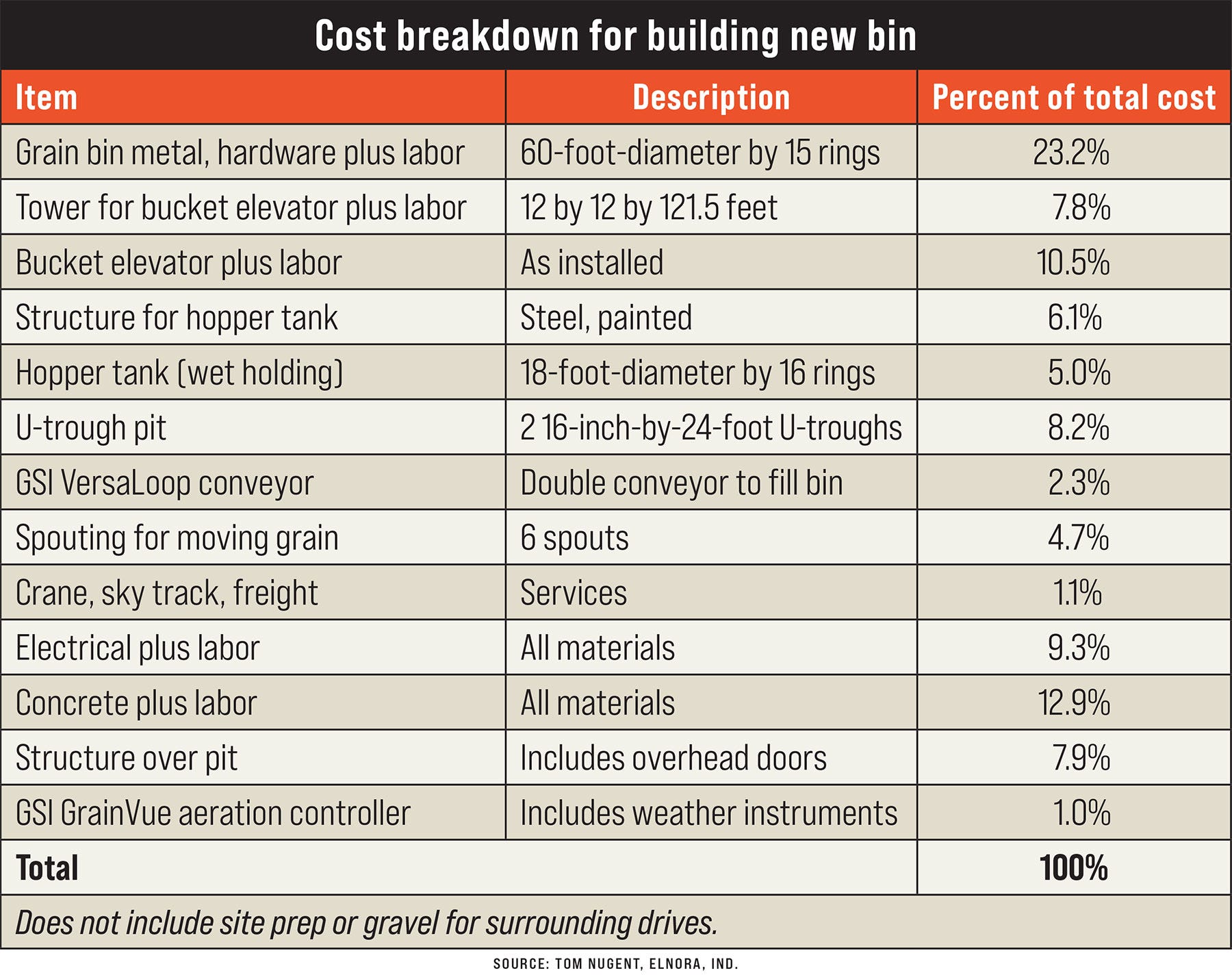 A graphic table outlining the cost breakdown for building a new bin