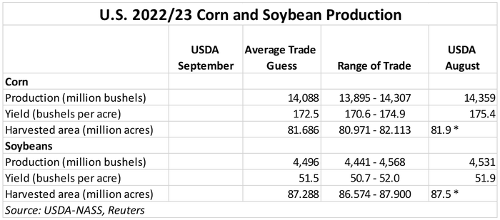 Holland us corn and soybean production