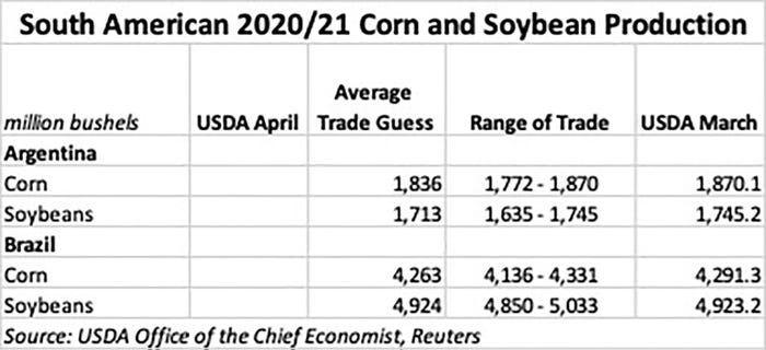 South American Corn Soy Production