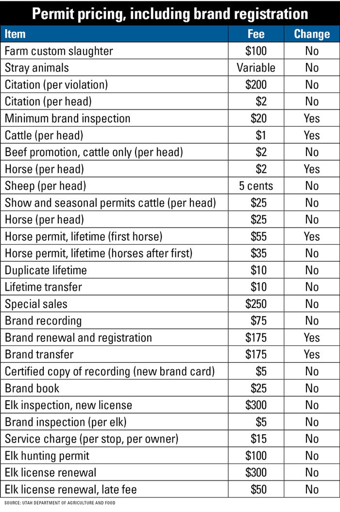  permit pricing list by Utah Department of Agriculture and food
