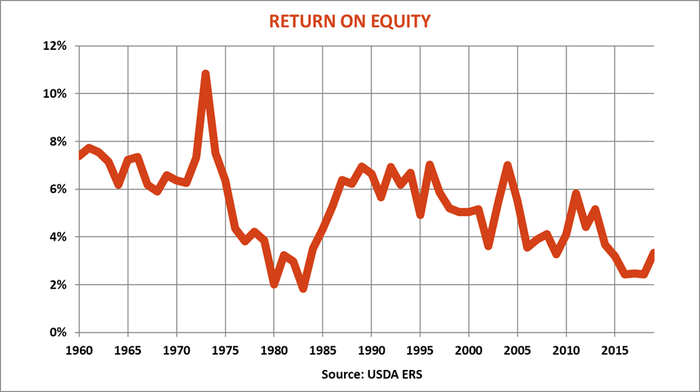 farm-income-report-return-equity-083019.png