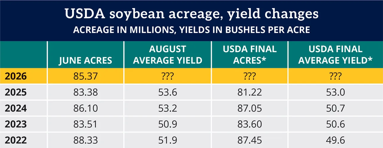 Table: USDA soybean acreage, yield changes, 2022-2026