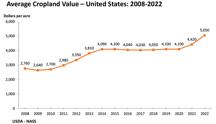 USDA NASS 2008-2022 average cropland value by year