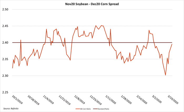 Graphic 2 - March 2020 SB-Corn Spread.png