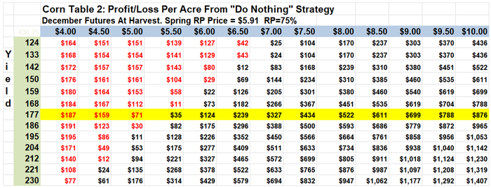 Corn Table 2: Profit/loss per acre from 