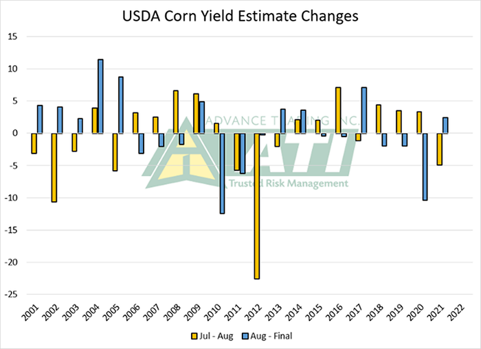 USDA corn yield estimates