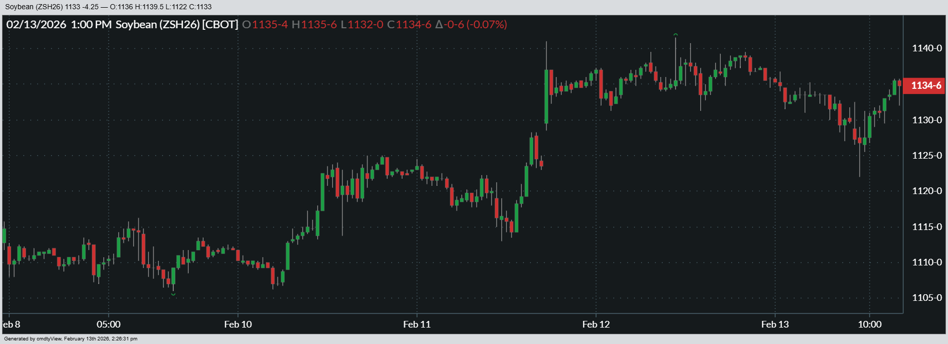 Here’s a look at how March ’26 soybean futures fared this past week.