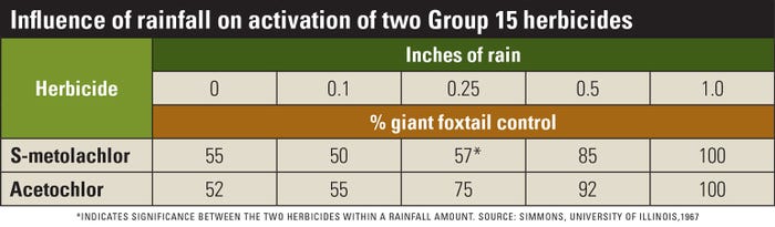 Table shows influence of rainfall on activation of two Group 15 herbicides