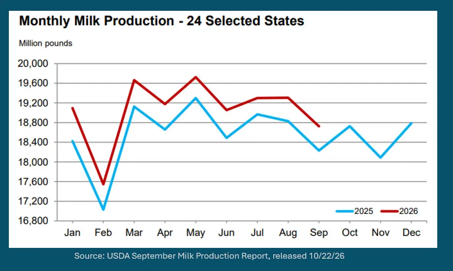 Chart: Monthly milk production (24 selected states) comparison 2025 to 2026
