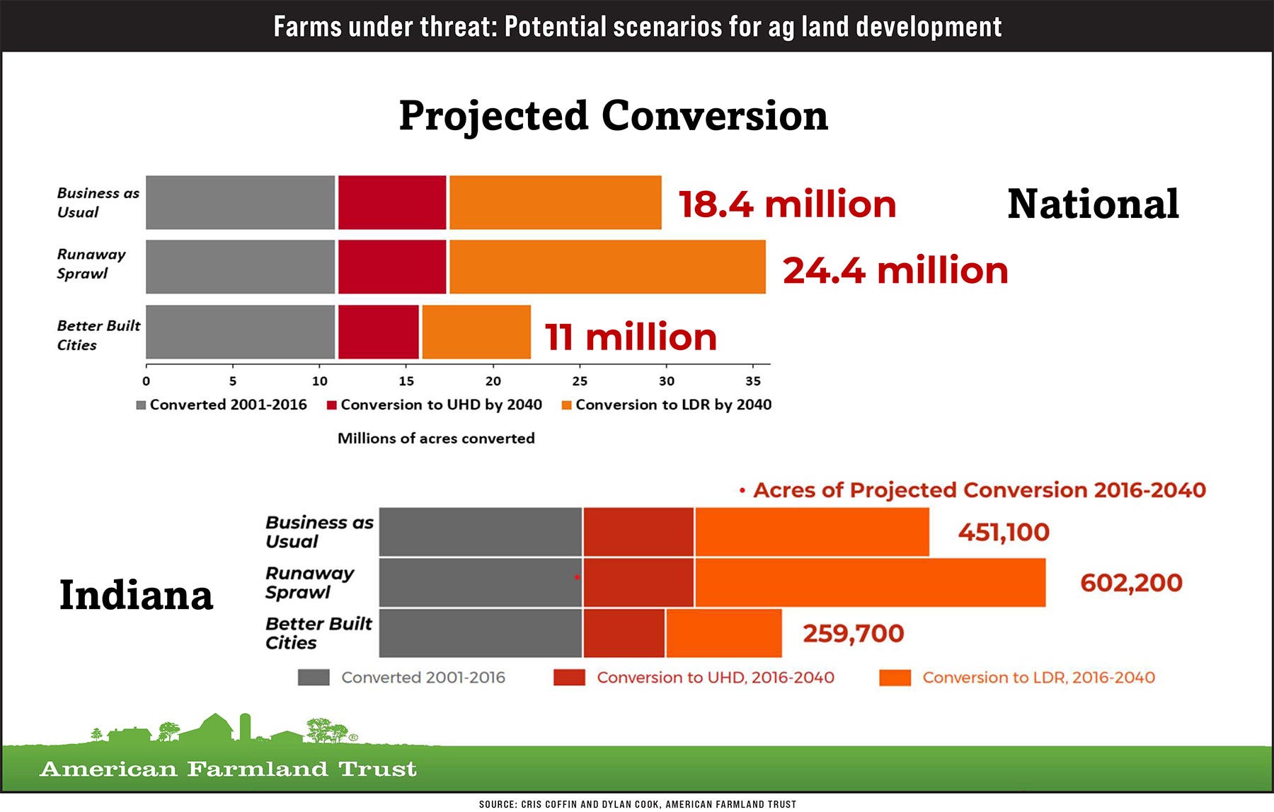 graphic showing different scenarios for conversion of farmland to developed land in U.S. and Indiana