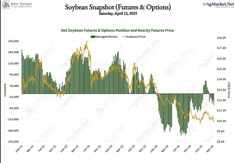 Net soybean futures and options position and nearby futures price graph