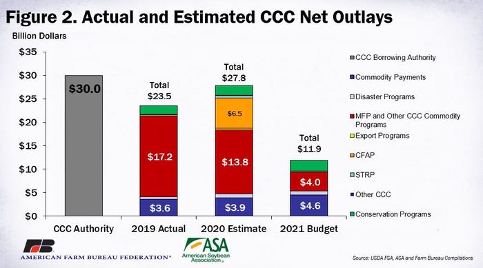 Actual & Estimated CCC Net Outlays