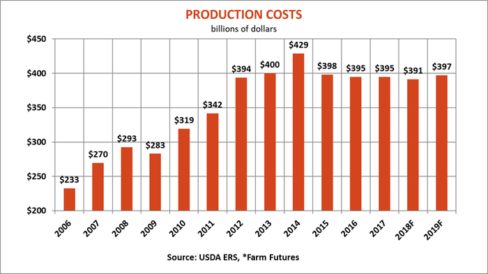 farm-labor-report-production-costs-083019.png
