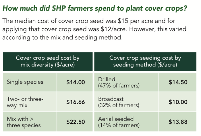 how much did SHP farmers spent to plant cover crops?