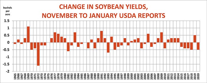 Change in soybean yields, November to January USDA reports