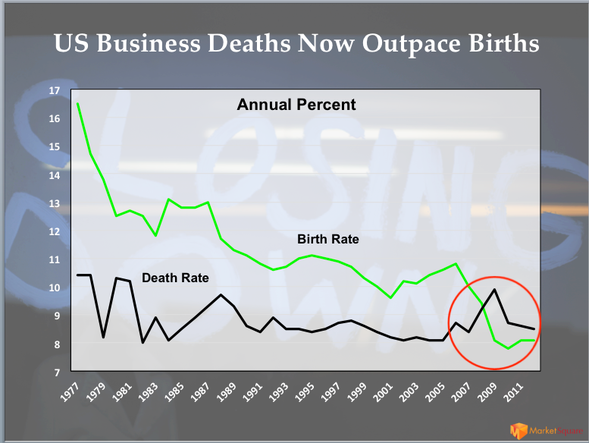 U.S. business deaths and births
