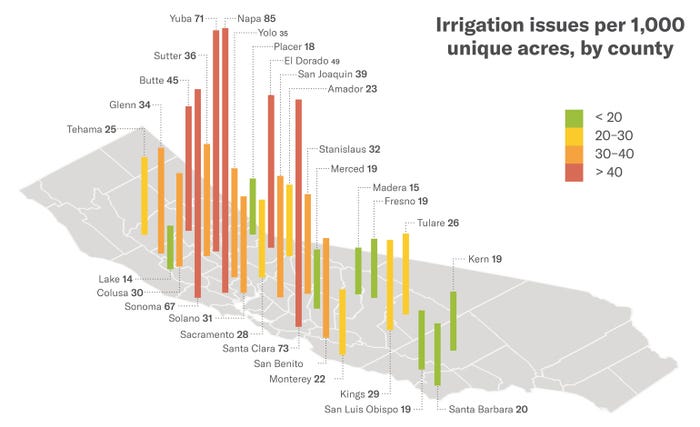 Graphic shows the number of irrigation issues identified by county in California