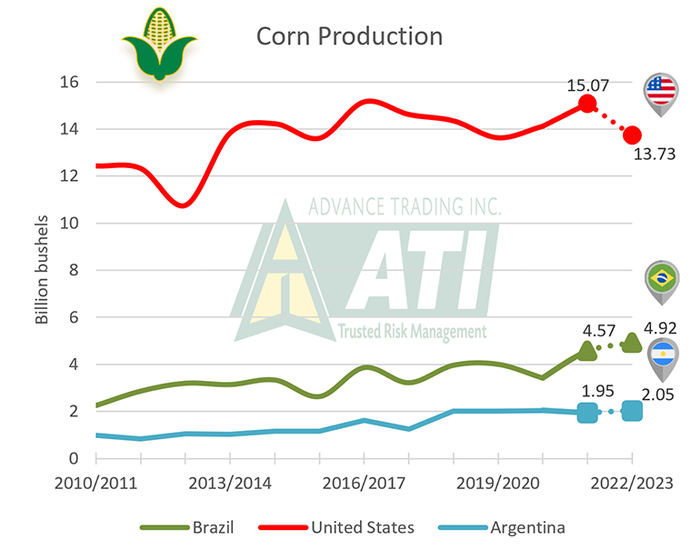 Corn production by country graph comparing Argentina, U.S. and Brazil