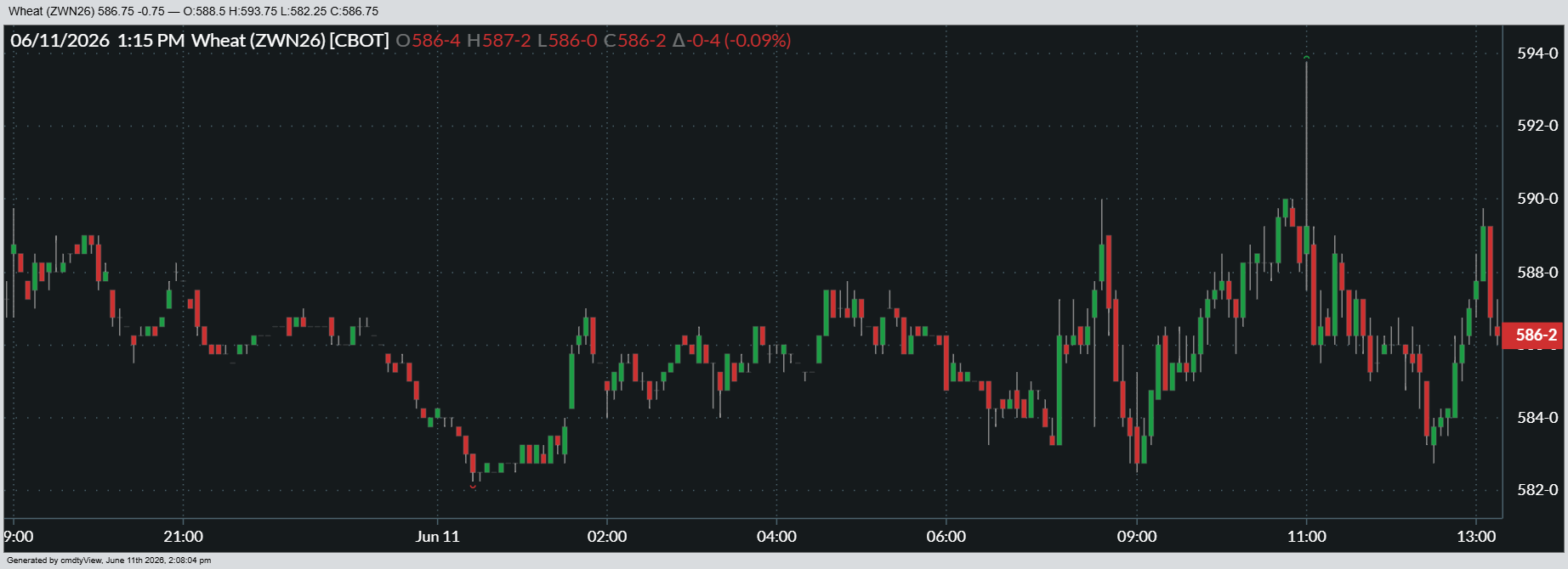 Here’s a look at how July Chicago SRW futures performed on Thursday.