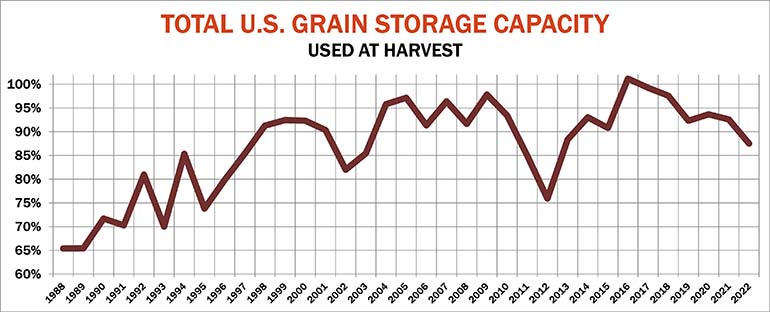 Smaller crops shift storage debate