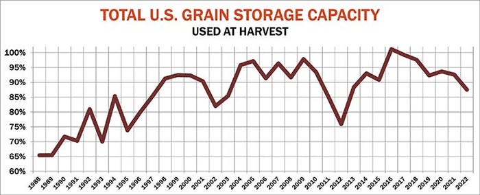 Percent of total U.S. grain storage capacity used at harvest by year