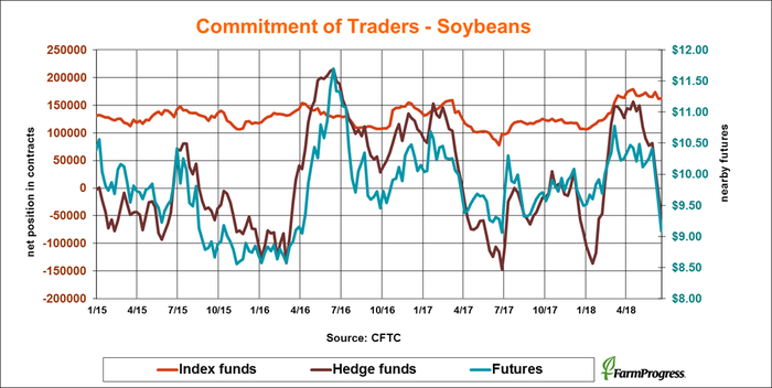 062218-commitment-of-traders-soybeans.png
