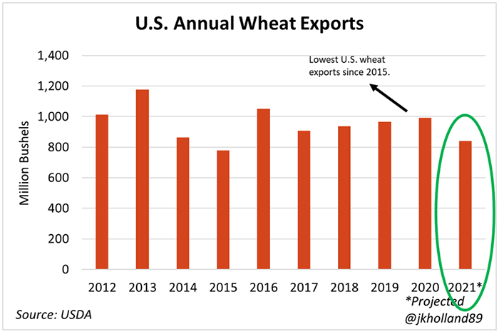 US Annual Wheat Exports