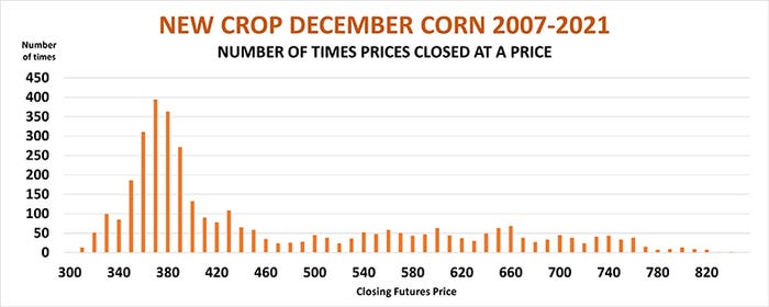 New crop december corn 2007-2021