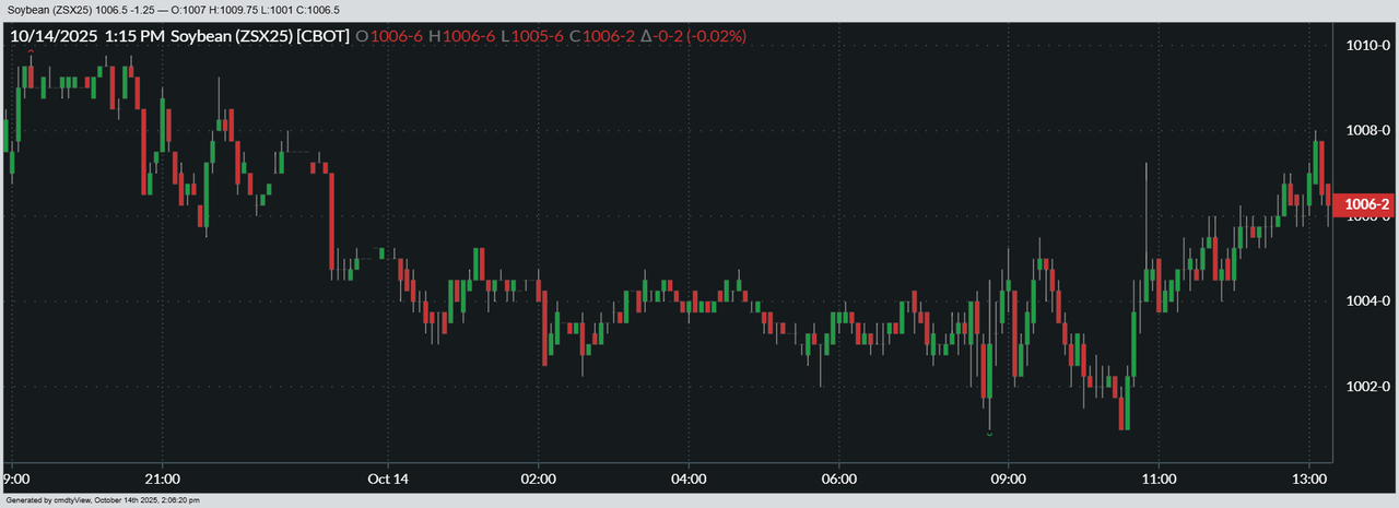 Soybean losses were mostly minimal, with November futures easing around 0.1% lower on Tuesday.