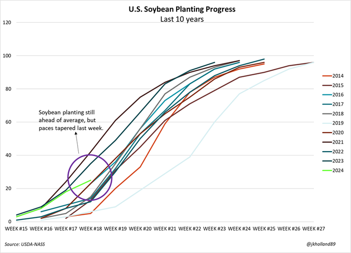 U.S. soybean planting progress